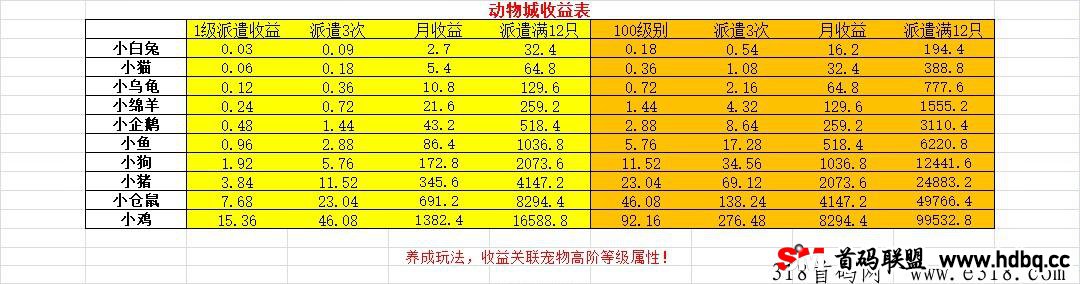 动物城，官方总对接待遇拉满，暑期爆款零撸游戏