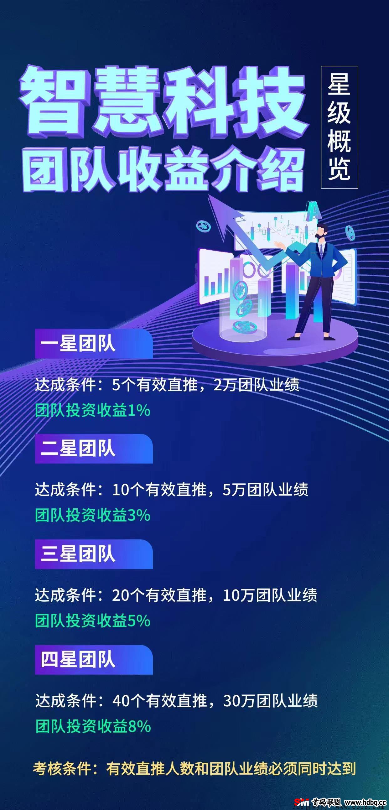 《智慧科技》卷轴模式，产出就卖，无手XU费，无广告