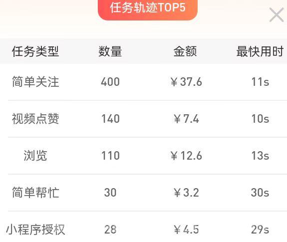 每天赚点app：关注同类型很高，日收真可提！