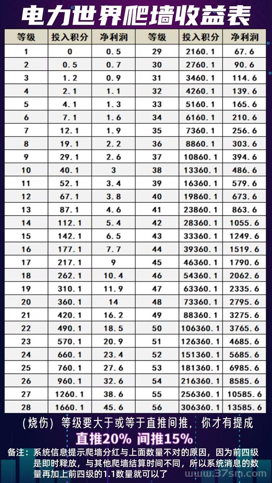 电力世界！爬墙二级收益！无广告！纯零撸！零撸每日爬墙！持久生米！年度黑马！ 一级百分之20，二级百分之15 电力世界邀请