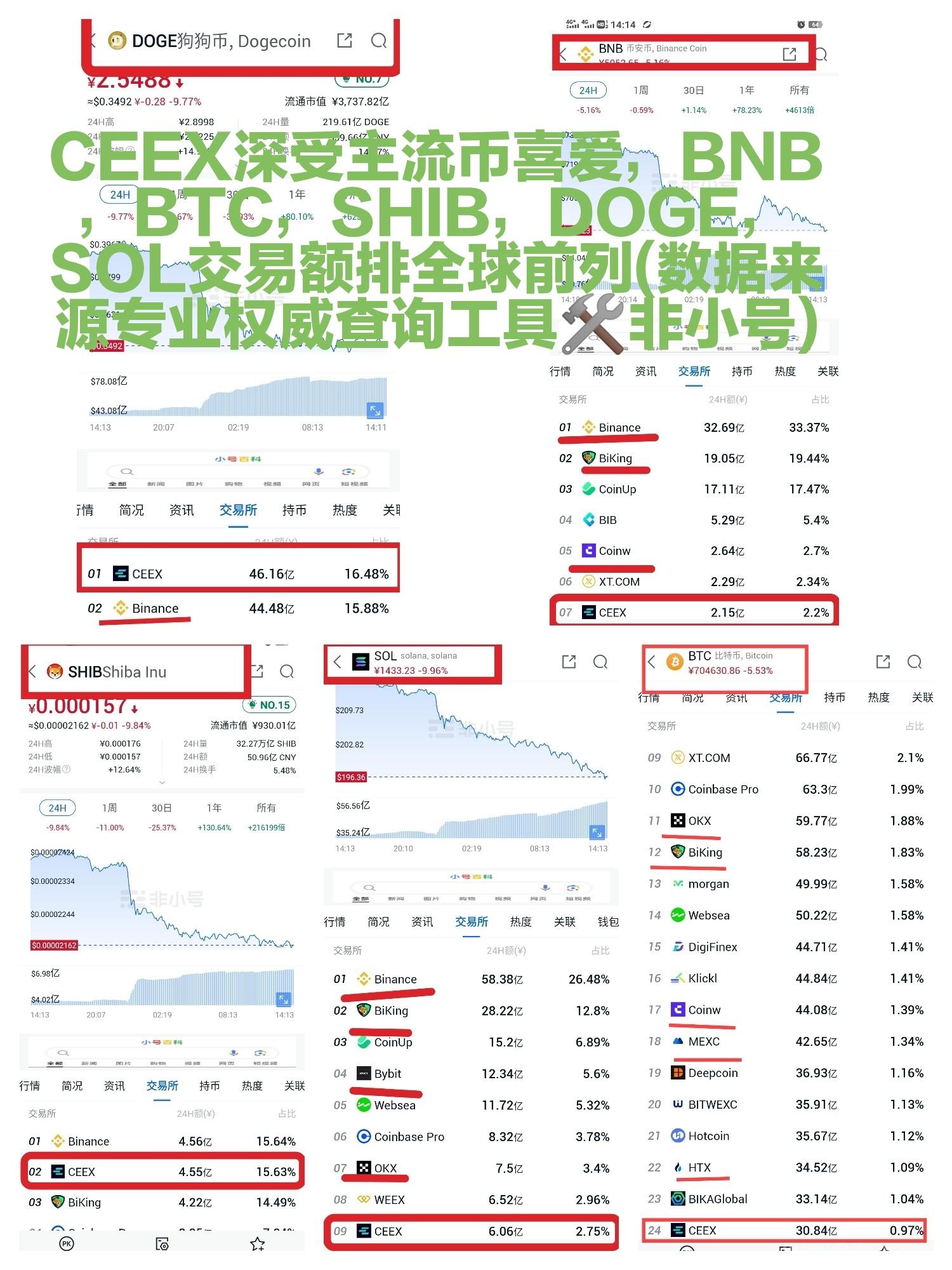 最火的平台币CMC机制通缩meme属性CEEX全球首发非小号双C可查排59位日交易额数百亿注册送1万算力