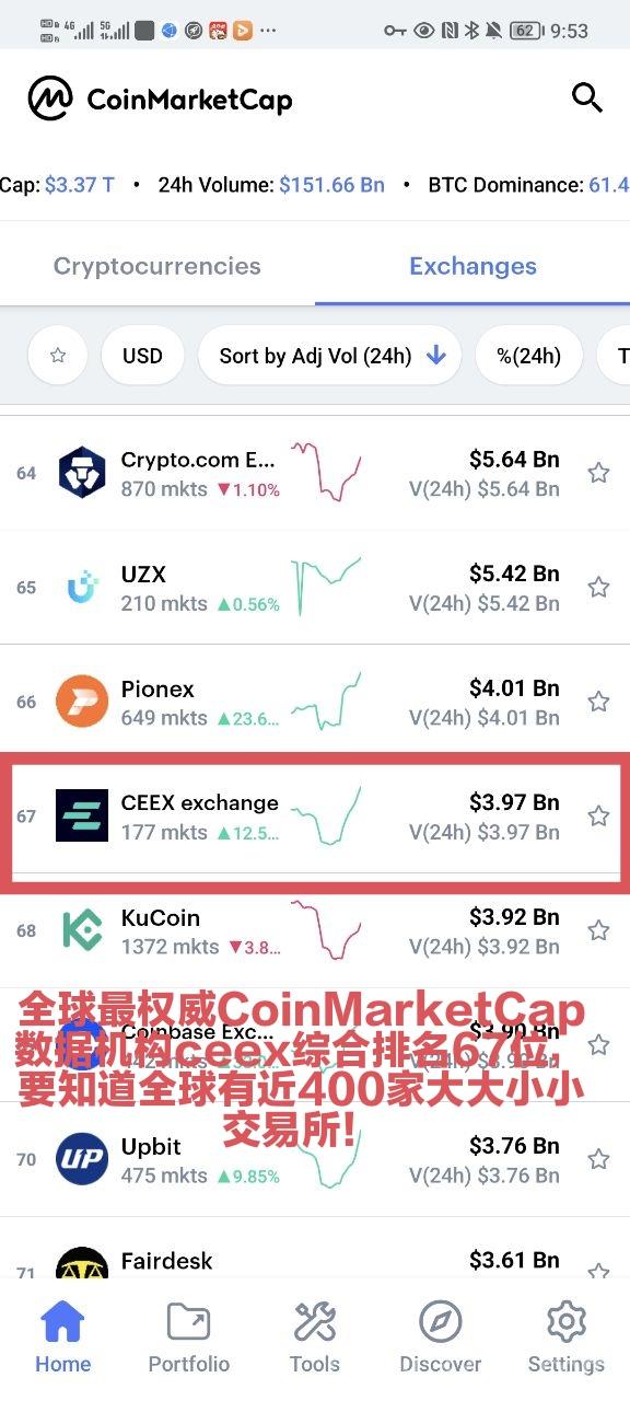 最火的平台币CMC机制通缩meme属性CEEX全球首发非小号双C可查排59位日交易额数百亿注册送1万算力