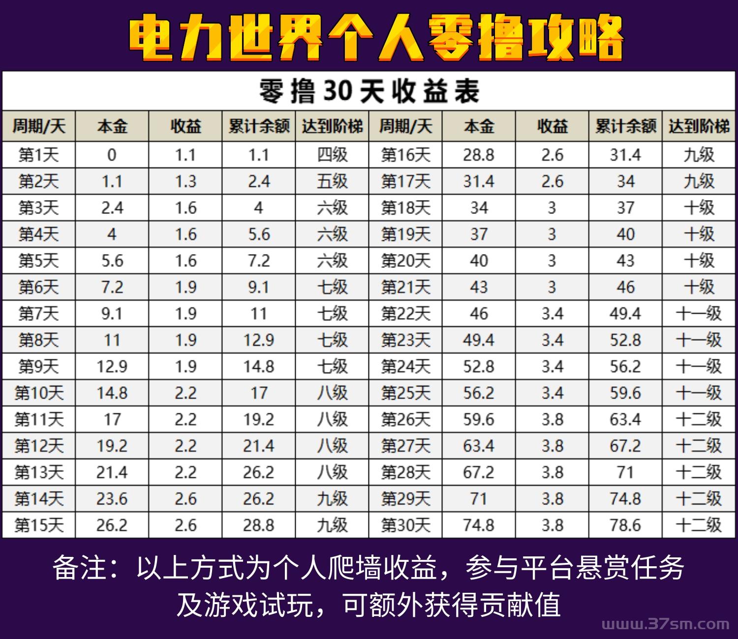 电力世界！爬墙二级收益！无广告！纯零撸！零撸每日爬墙！持久生米！年度黑马！ 