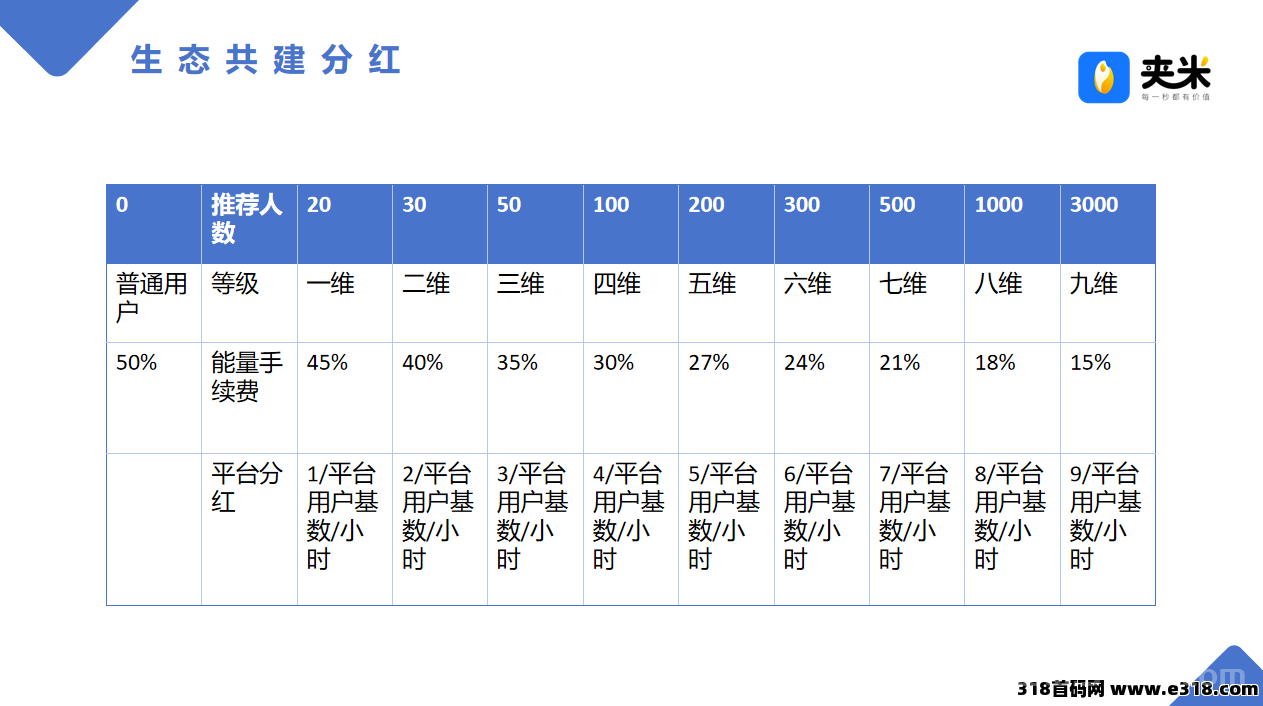 错过一个圈圈别懊悔！夹米 APP 首码上线，Web3.0 生态 +一个圈圈模式来袭
