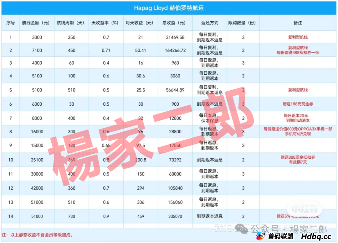 ＂套牌赫伯罗特航运＂资金盘卷土重来：又一场注定崩盘的骗局！