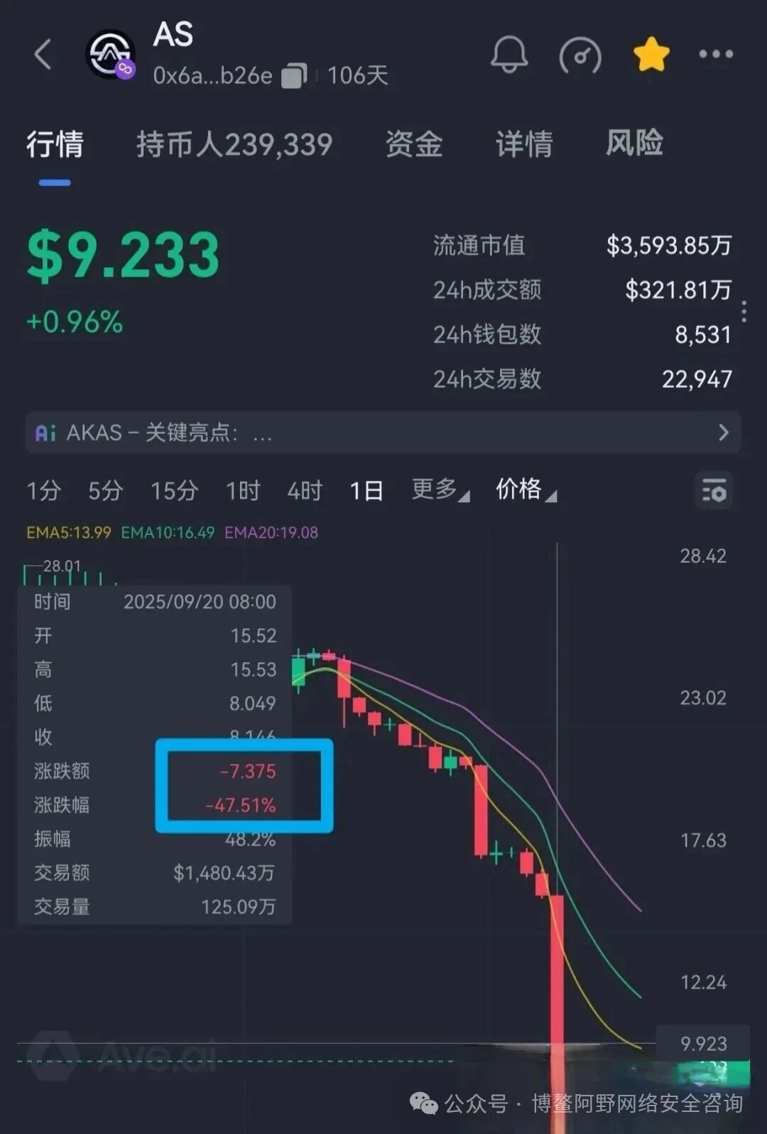 暴跌30%！AKAS崩了：老鼠仓精准砸盘，KSP旧团队换马甲收割，3万人被埋