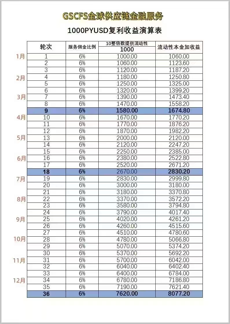 跨境电商黑马项目，拯救有缘人翻身必做 ，SCFS全球供应链！