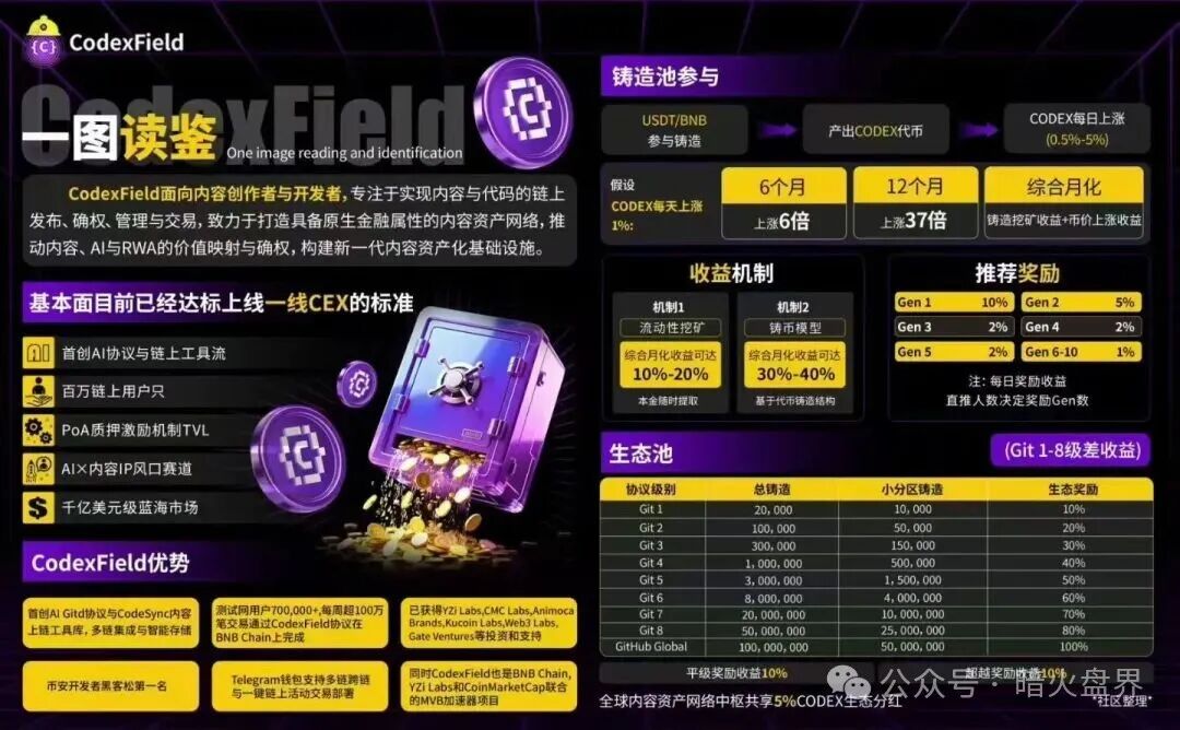 高度预警：CodexField碰瓷包装外壳，链上的诈骗平台，远离！