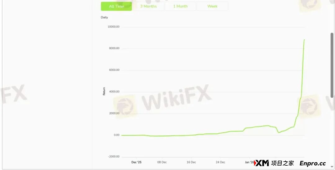 百倍的收益曲线难掩真相 为何TRADEQUO平台的跟单不可信! 百倍的收益曲线难掩真相 为何TRADEQUO平台的跟单不可信!