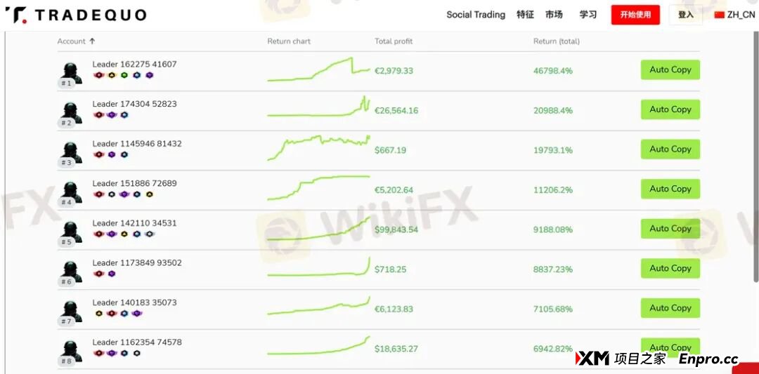 百倍的收益曲线难掩真相 为何TRADEQUO平台的跟单不可信! 百倍的收益曲线难掩真相 为何TRADEQUO平台的跟单不可信!