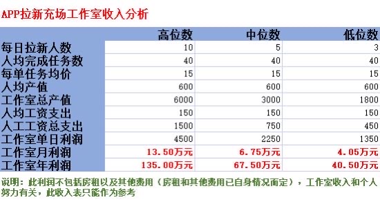 拆解拉新充场工作室项目：充场到底可不可靠？拉新工作室有没有风险，拉新充场的现状是什么，现在做拉新充场赚