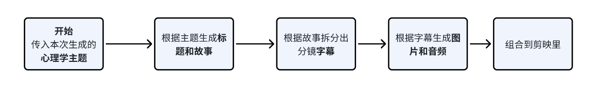 保姆级教程|coze+剪映批量制作火柴人心理学玩法(2) 保姆级教程|coze+剪映批量制作火柴人心理学玩法(2)