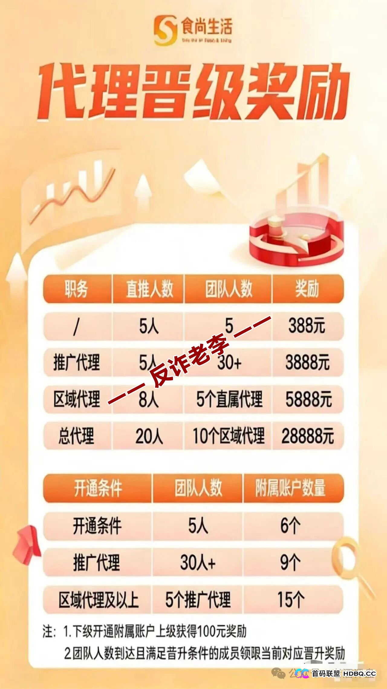 深度拆解“食尚生活”晋级奖励：是团队共建，还是“拉人头”的无限游戏？
