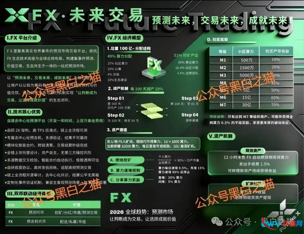 警惕FX未来交易所：百亿空气币+七级返佣传销，崩盘倒计时已开启