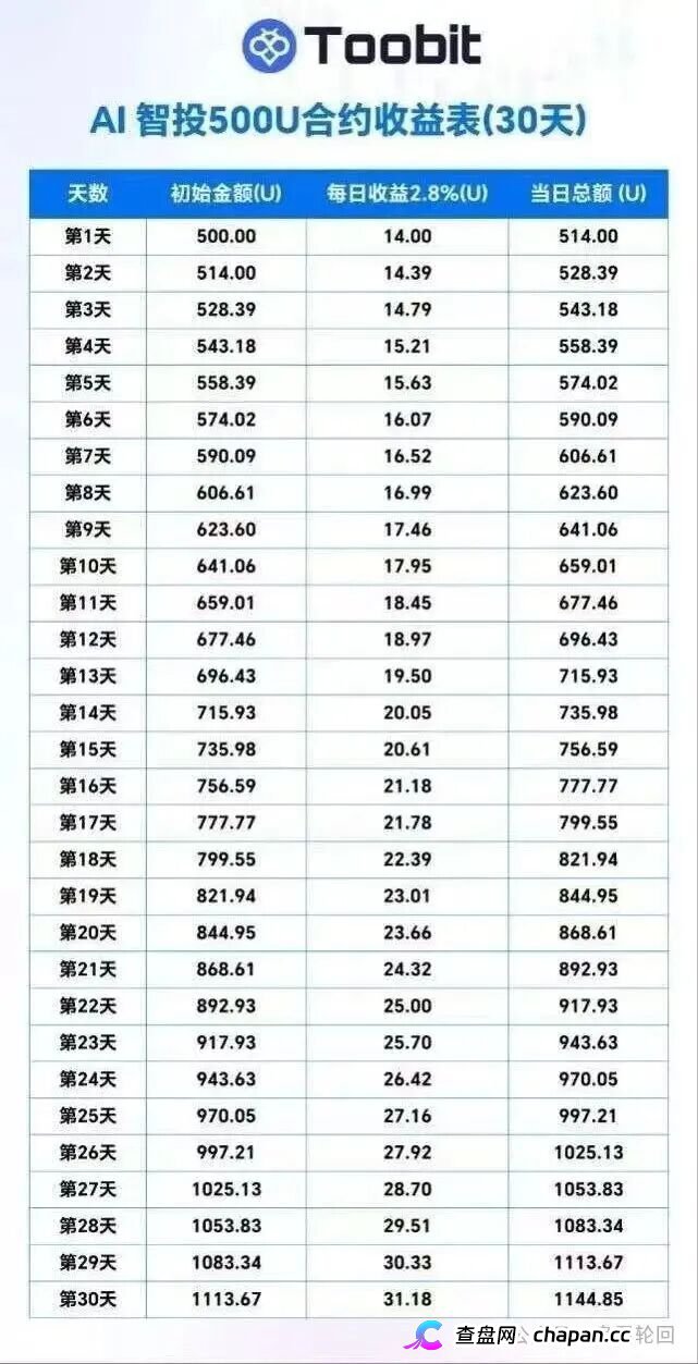 深度揭秘 Toobit 仿盘陷阱：假借交易所外衣，靠高额收益拉新属于庞氏传销盘(5)