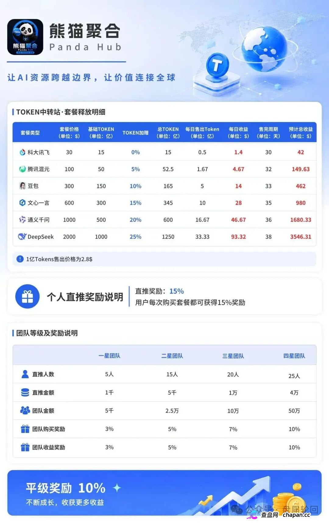 紧急曝光:熊猫聚合 Panda Hub!AI 算力 Token 只是幌子,实为庞氏传销盘!