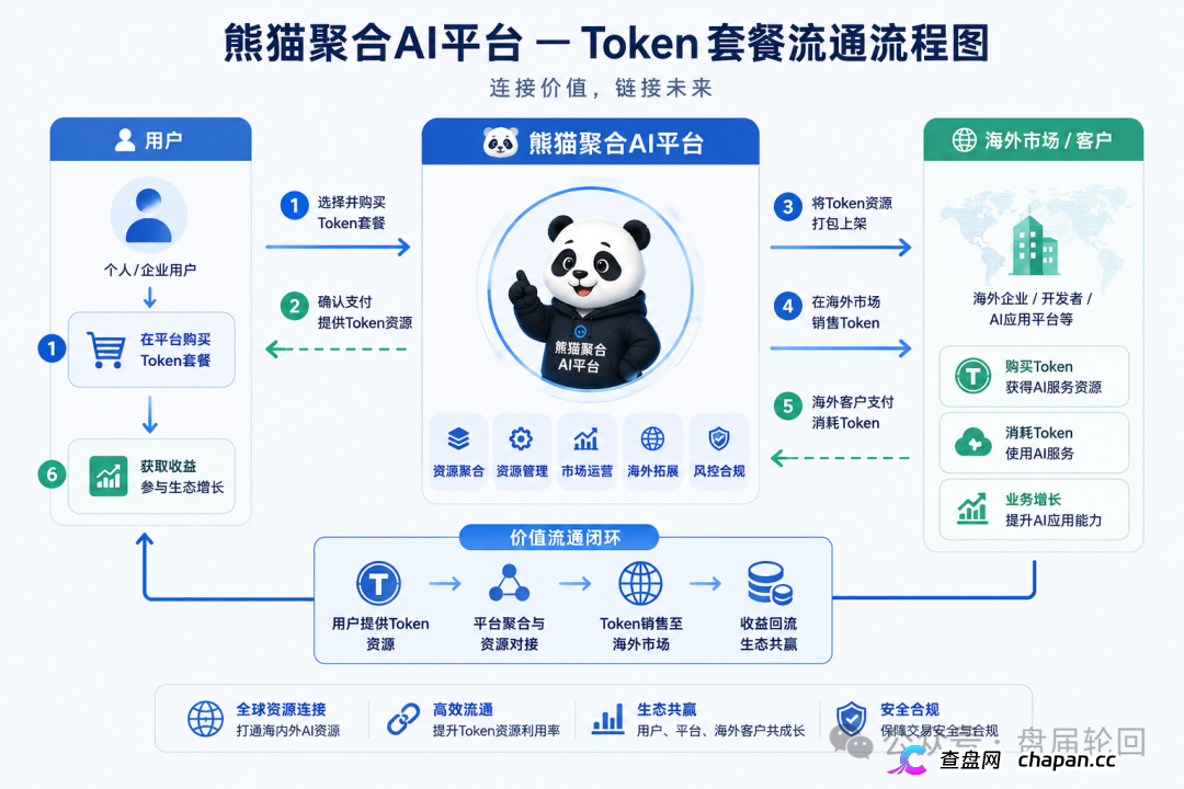 紧急曝光:熊猫聚合 Panda Hub!AI 算力 Token 只是幌子,实为庞氏传销盘!