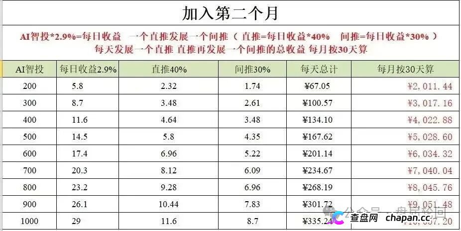 日化2.8%、直推40%、30天翻倍——Toobit套着交易所的壳，装的还是庞氏的魂(3)