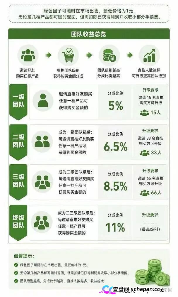 查无此“藏品”——绿色空间的四级团队+合成玩法+赎回陷阱，一套完整的传销收割流程