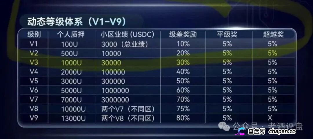 SuperFlow的AI套利全是噱头,月收益10%-50%根本不可能,算力等级就是骗你多锁仓