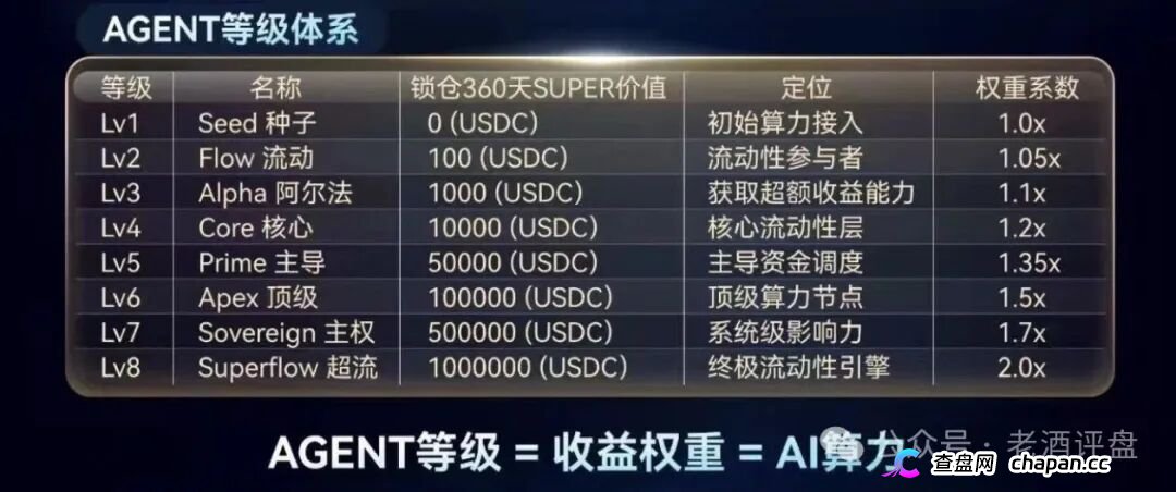 SuperFlow的AI套利全是噱头,月收益10%-50%根本不可能,算力等级就是骗你多锁仓
