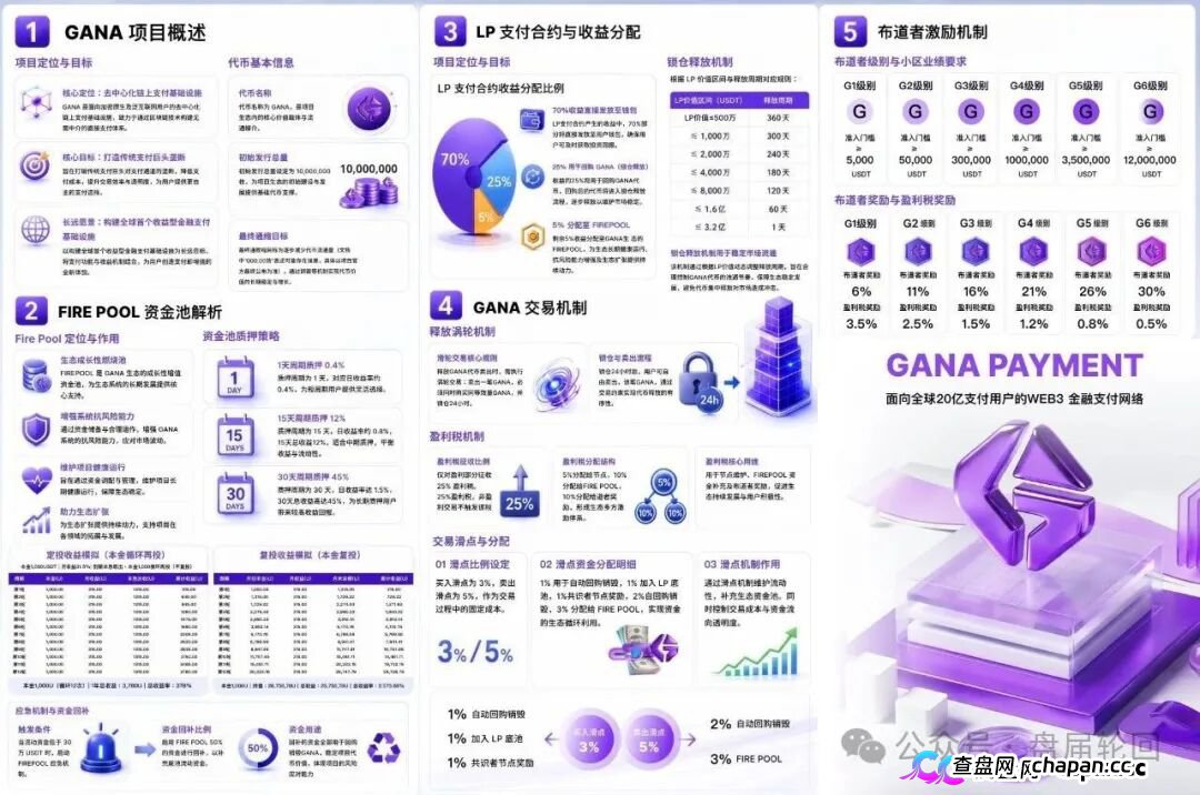 GANA支付骗局深度拆解｜月化45%、六级传销、300万美金窟窿，拉菲系最后的残留盘正在倒计时