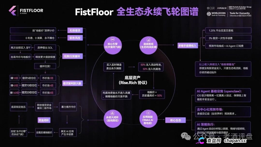 FistFloor（$FF）｜Web4 AI-Agent的壳，借贷复利的局，V1-V5多级分红的传销罪正在倒计时