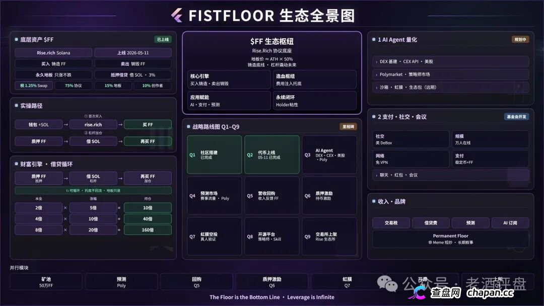 FistFloor（$FF）｜Web4 AI-Agent的壳，借贷复利的局，V1-V5多级分红的传销罪正在倒计时