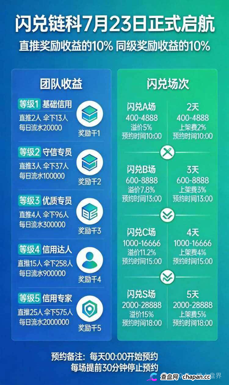 “闪兑链科”互助抢单资金盘骗局风险预警,惠利多原班人马操盘,即将全线崩盘! “闪兑链科”互助抢单资金盘骗局风险预警,惠利多原班人马操盘,即将全线崩盘!