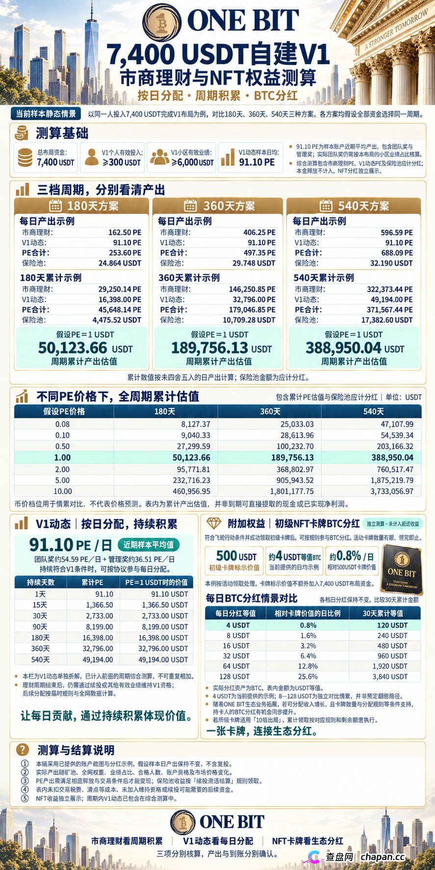 奥拉丁87美元跌到1.2美元、CDAO套现3000万,ONE BIT凭什么让你相信它不会跑?(4) 奥拉丁87美元跌到1.2美元、CDAO套现3000万,ONE BIT凭什么让你相信它不会跑?(4)