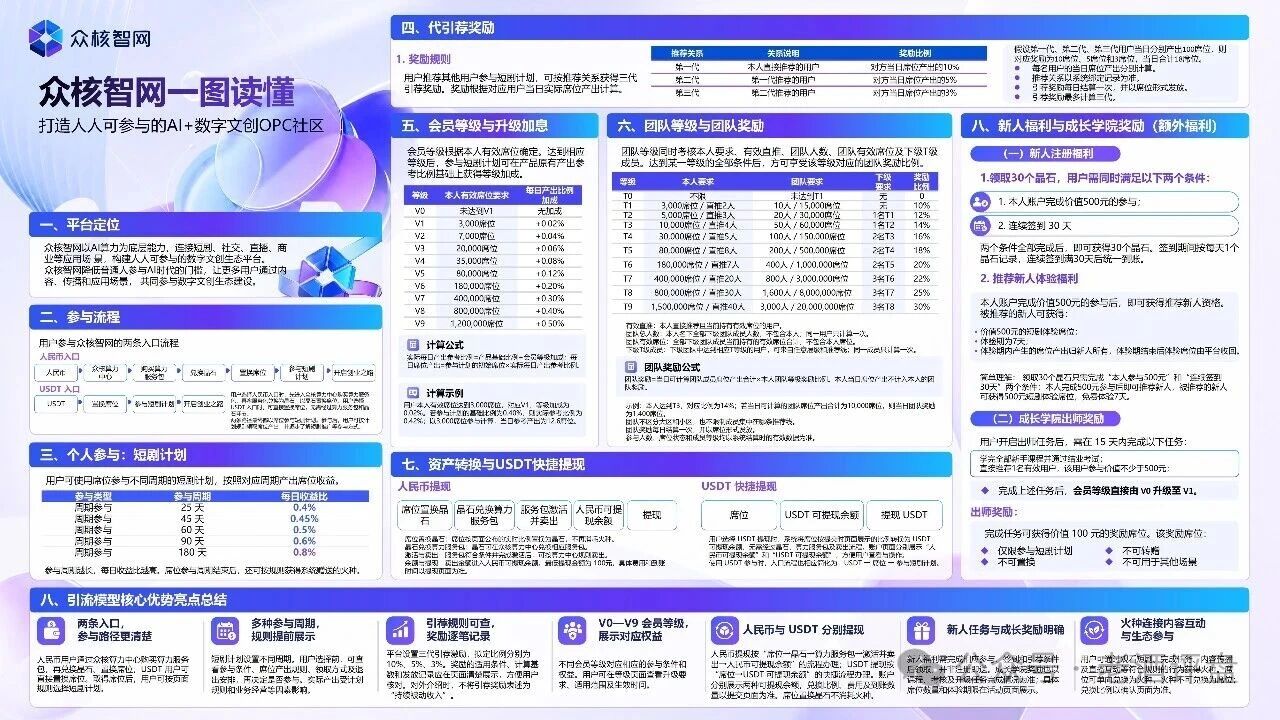 众核智网（众核联结）V0到V9明码标价卖席位，三代推荐抽10%？5%？3%，USDT入金进私池，高度预警