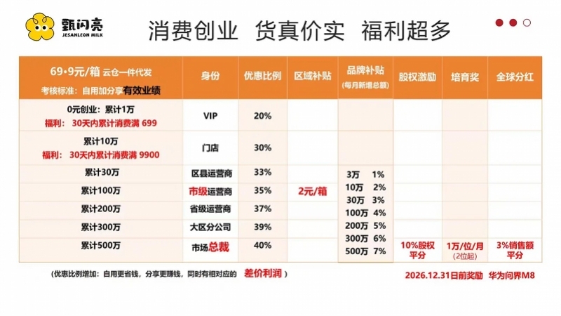“护眼牛奶”做成“拉人头”生意？甄闪亮代理模式被质疑